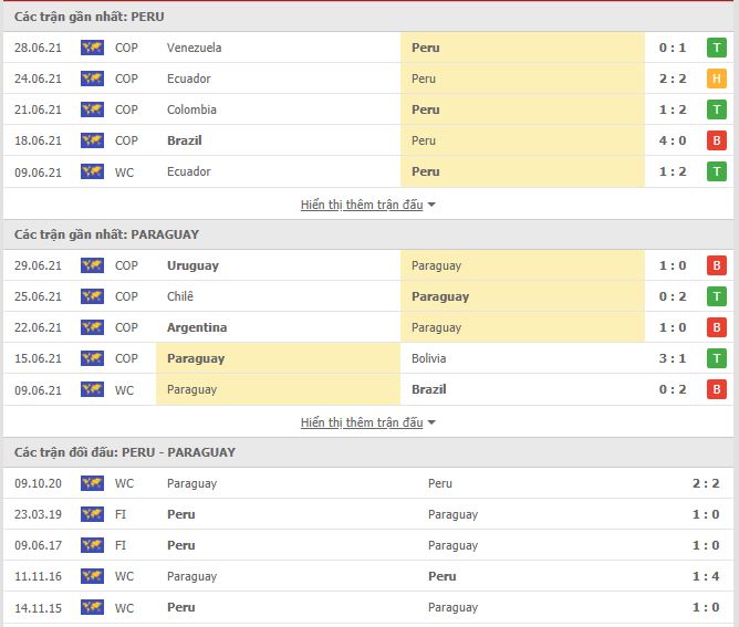 Th&agrave;nh t&iacute;ch đối đầu Peru vs Paraguay