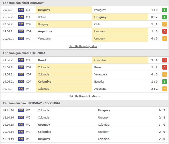 Th&agrave;nh t&iacute;ch đối đầu Uruguay vs Colombia