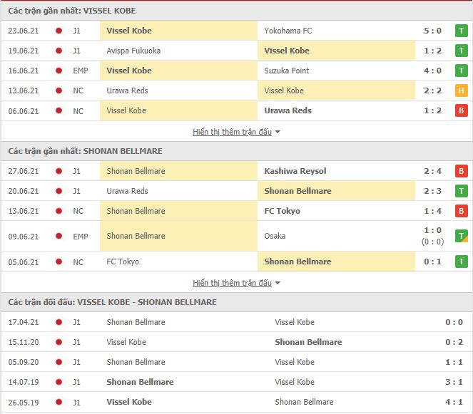 Th&agrave;nh t&iacute;ch đối đầu Vissel Kobe vs Shonan Bellmare