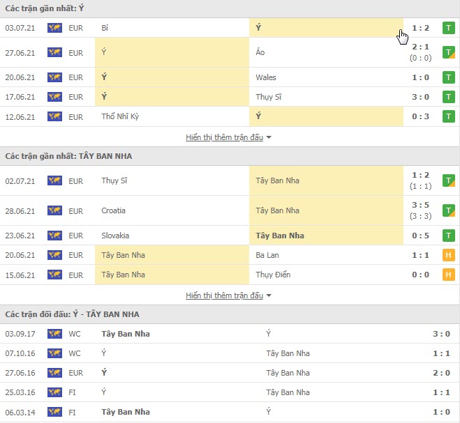 Th&agrave;nh t&iacute;ch đối đầu Italia vs T&acirc;y Ban Nha