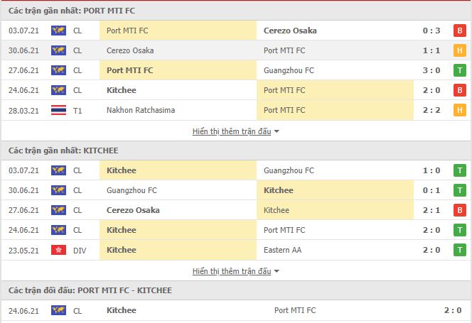 Th&agrave;nh t&iacute;ch đối đầu Port vs Kitchee