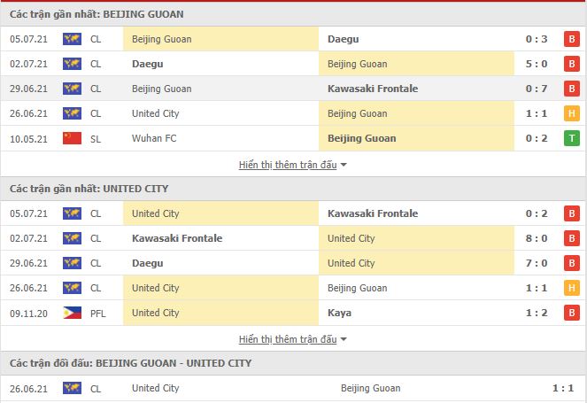 Th&agrave;nh t&iacute;ch đối đầu Beijing Guoan vs United City