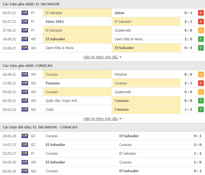 Th&agrave;nh t&iacute;ch đối đầu El Salvador vs Curacao