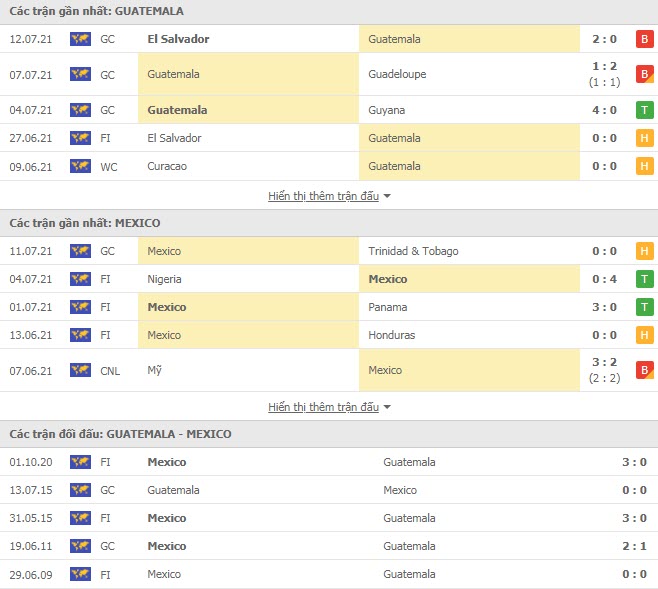 Th&agrave;nh t&iacute;ch đối đầu Guatemala vs Mexico