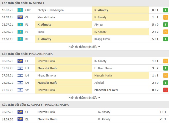 Th&agrave;nh t&iacute;ch đối đầu Kairat Almaty vs Maccabi Haifa
