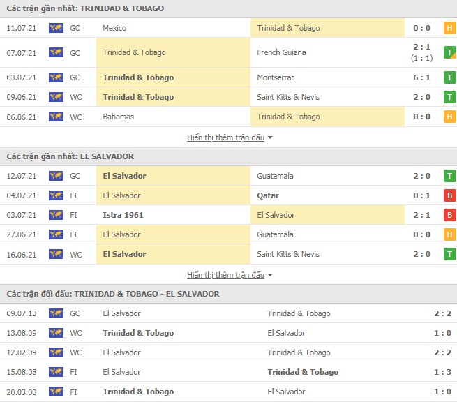 Th&agrave;nh t&iacute;ch đối đầu Trinidad & Tobago vs El Salvador