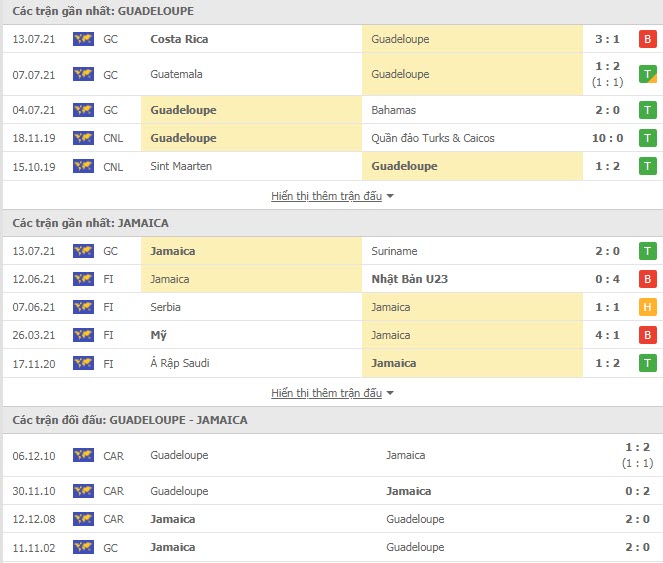 Th&agrave;nh t&iacute;ch đối đầu Guadeloupe vs Jamaica