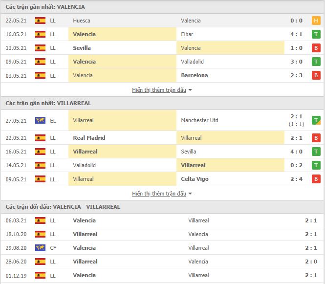 Th&agrave;nh t&iacute;ch đối đầu Valencia vs Villarreal