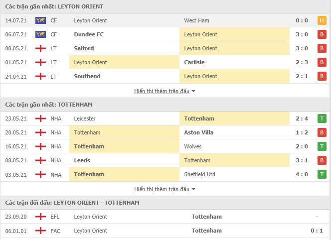 Th&agrave;nh t&iacute;ch đối đầu Leyton Orient vs Tottenham