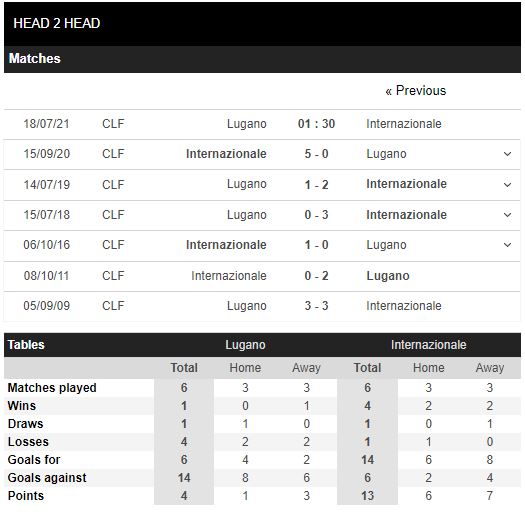 Th&agrave;nh t&iacute;ch đối đầu Lugano vs Inter Milan