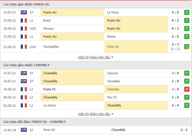 Th&agrave;nh t&iacute;ch đối đầu PSG vs Chambly