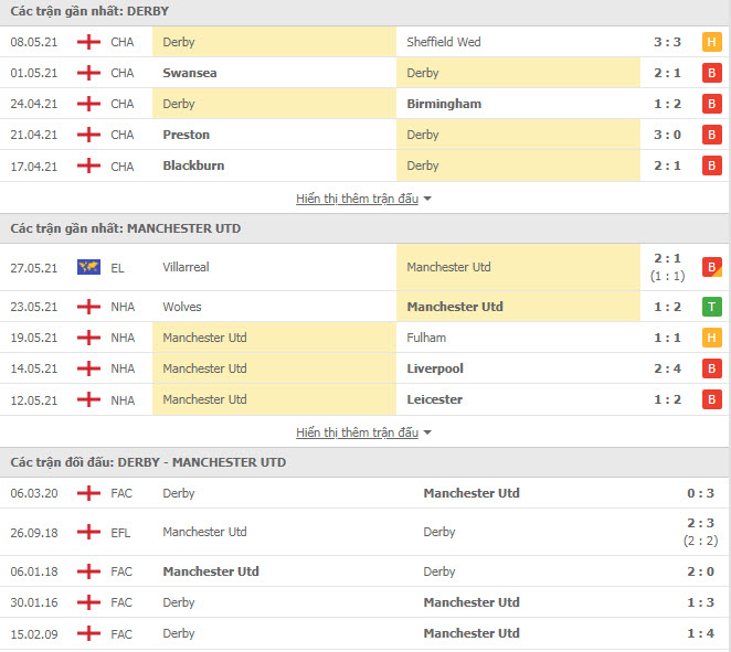 Th&agrave;nh t&iacute;ch đối đầu Derby County vs MU