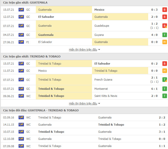 Th&agrave;nh t&iacute;ch đối đầu Guatemala vs Trinidad & Tobago