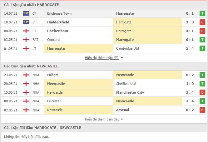 Th&agrave;nh t&iacute;ch đối đầu Harrogate Town vs Newcastle