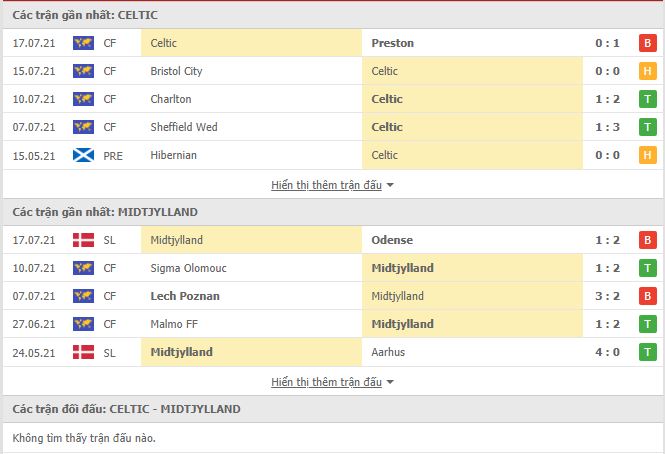 Th&agrave;nh t&iacute;ch đối đầu Celtic vs Midtjylland