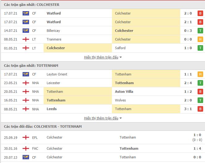 Th&agrave;nh t&iacute;ch đối đầu Colchester vs Tottenham
