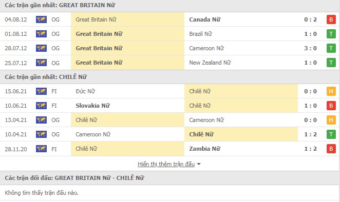 Lịch sử đối đầu Nữ Anh vs Nữ Chile