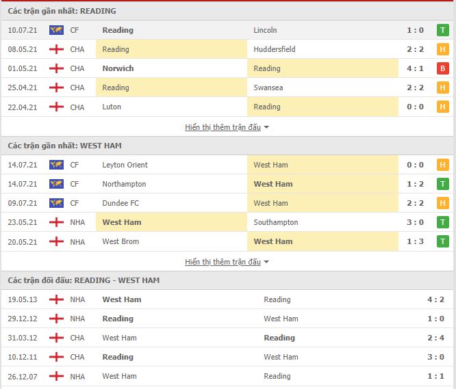 Th&agrave;nh t&iacute;ch đối đầu Reading vs West Ham