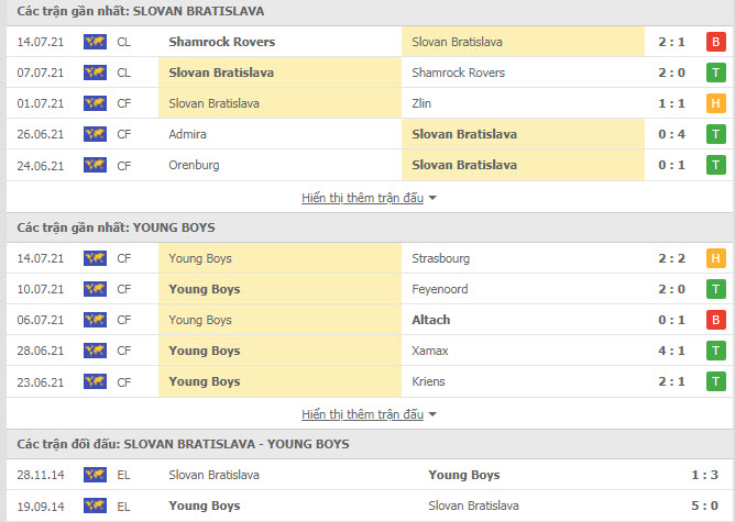 Th&agrave;nh t&iacute;ch đối đầu Slovan Bratislava vs Young Boys