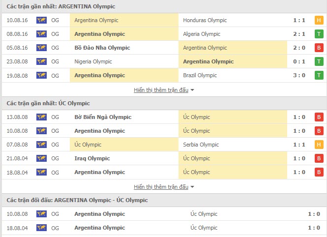 Lịch sử đối đầu U23 Argentina vs U23 &Uacute;c