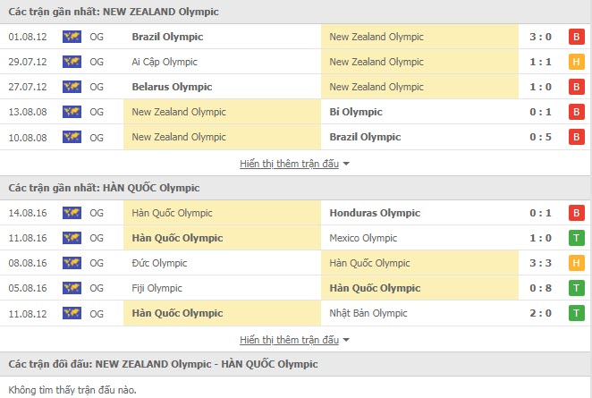 Lịch sử đối đầu U23 New Zealand vs U23 H&agrave;n Quốc