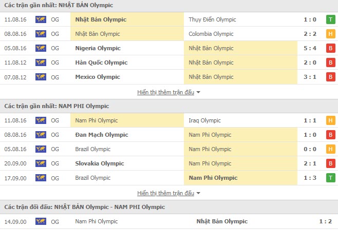 Lịch sử đối đầu U23 Nhật Bản vs U23 Nam Phi