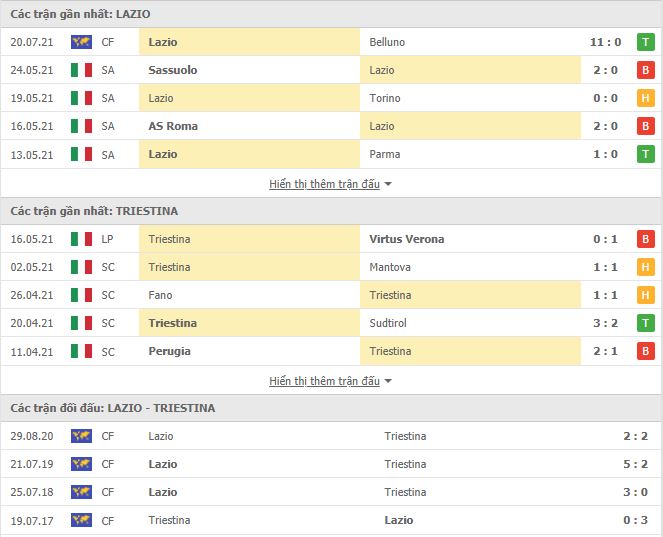 Th&agrave;nh t&iacute;ch đối đầu Lazio vs Triestina
