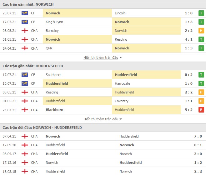 Th&agrave;nh t&iacute;ch đối đầu Norwich vs Huddersfield