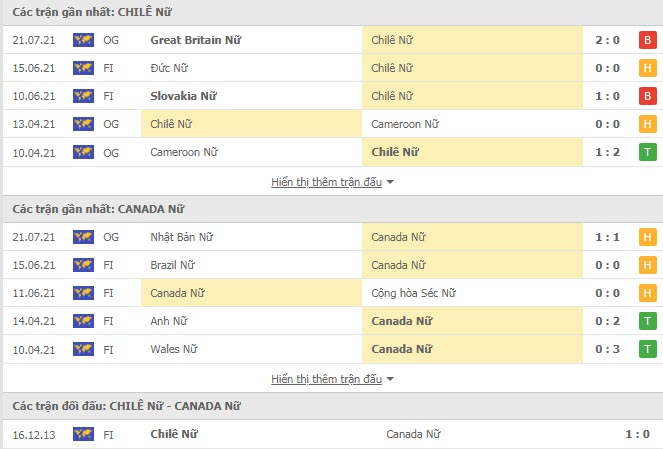 Lịch sử đối đầu Nữ Chile vs Nữ Canada
