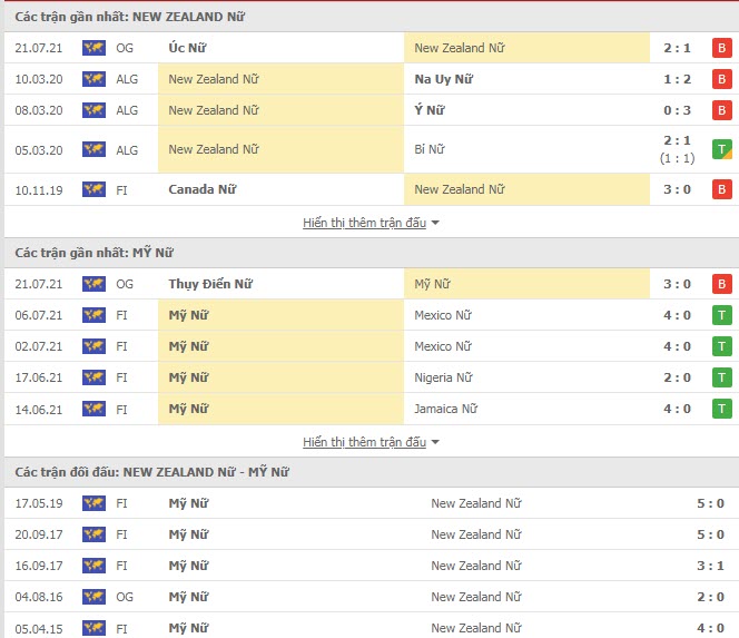 Lịch sử đối đầu Nữ New Zealand vs Nữ Mỹ