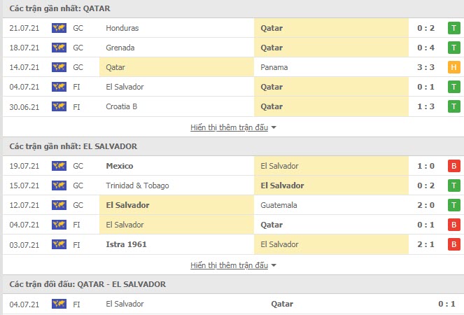 Th&agrave;nh t&iacute;ch đối đầu Qatar vs El Salvador