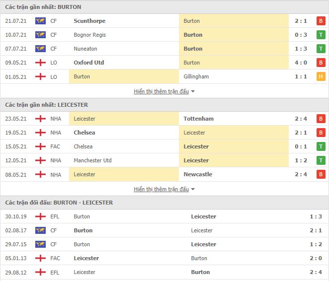 Th&agrave;nh t&iacute;ch đối đầu Burton Albion vs Leicester