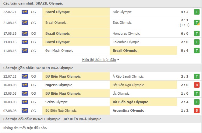 Đội h&igrave;nh dự kiến U23 Brazil vs U23 Bờ Biển Ng&agrave;