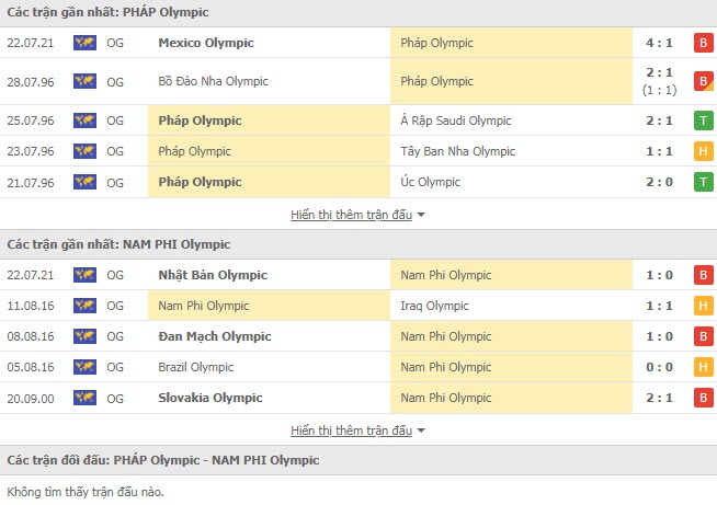 Lịch sử đối đầu U23 Ph&aacute;p vs U23 Nam Phi