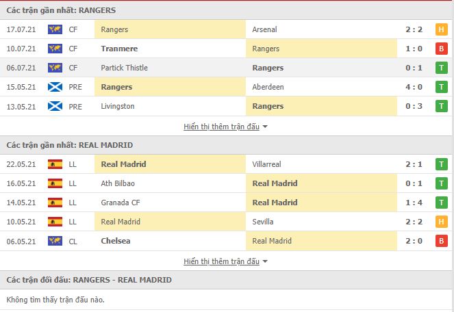 Th&agrave;nh t&iacute;ch đối đầu Rangers vs Real Madrid