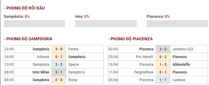 Th&agrave;nh t&iacute;ch đối đầu Sampdoria vs Piacenza