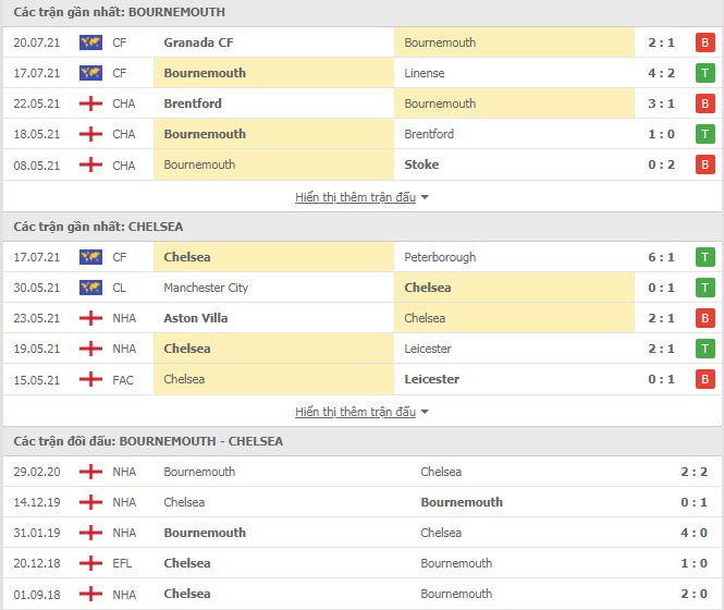 Th&agrave;nh t&iacute;ch đối đầu Bournemouth vs Chelsea