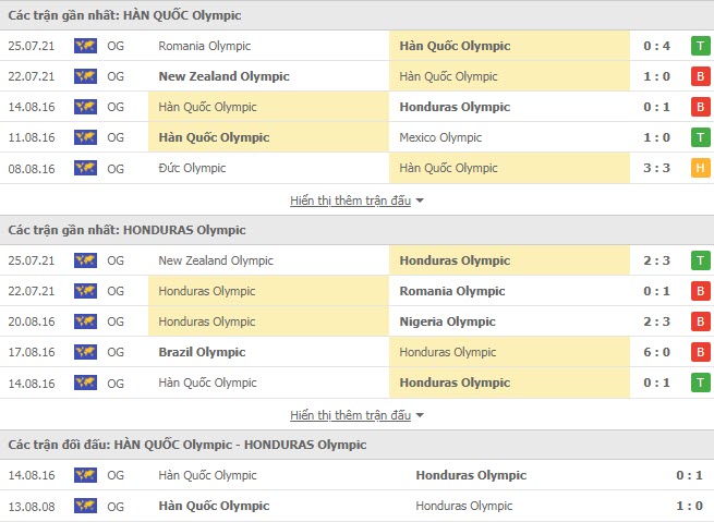 Lịch sử đối đầu U23 H&agrave;n Quốc vs U23 Honduras