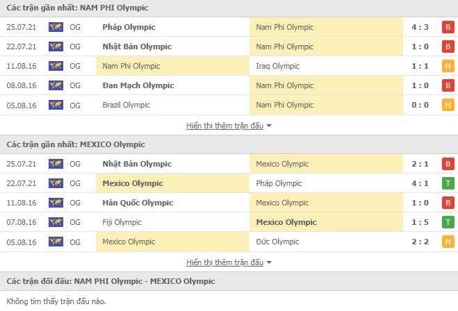 Lịch sử đối đầu U23 Nam Phi vs U23 Mexico