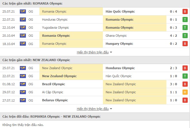 Lịch sử đối đầu U23 Romania vs U23 New Zealand
