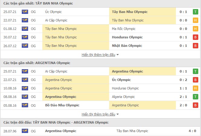 Lịch sử đối đầu U23 T&acirc;y Ban Nha vs U23 Argentina