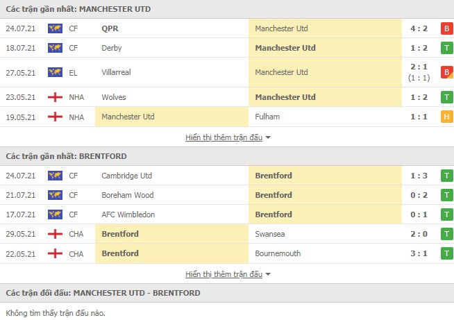 Th&agrave;nh t&iacute;ch đối đầu MU vs Brentford