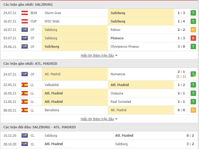 Th&agrave;nh t&iacute;ch đối đầu Salzburg vs Atletico
