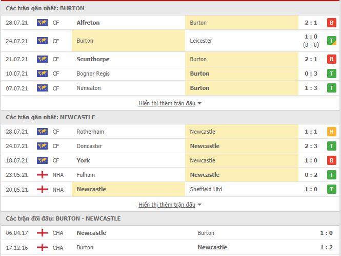 Th&agrave;nh t&iacute;ch đối đầu Burton Albion vs Newcastle