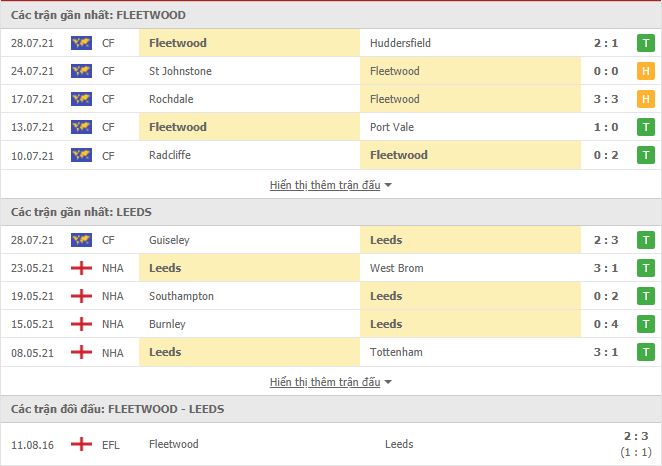 Th&agrave;nh t&iacute;ch đối đầu Fleetwood Town vs Leeds