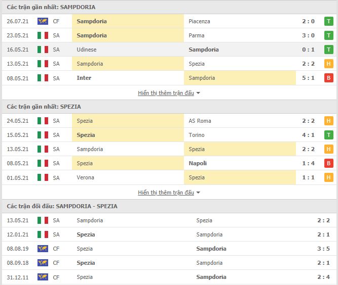 Th&agrave;nh t&iacute;ch đối đầu Sampdoria vs Spezia