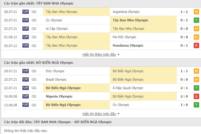 Lịch sử đối đầu U23 T&acirc;y Ban Nha vs U23 Bờ Biển Ng&agrave;