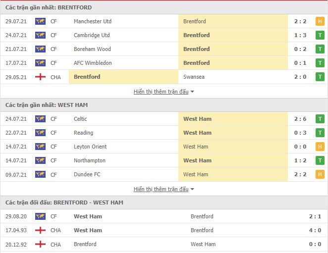 Th&agrave;nh t&iacute;ch đối đầu Brentford vs West Ham