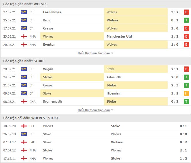 Th&agrave;nh t&iacute;ch đối đầu Stoke vs Wolves