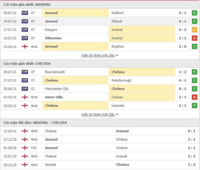 Th&agrave;nh t&iacute;ch đối đầu Arsenal vs Chelsea